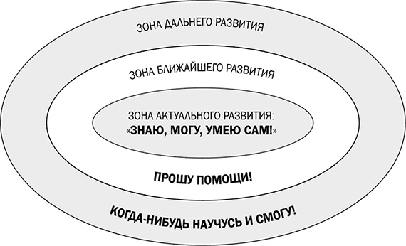 ЗОНА РАЗВИТИЯ